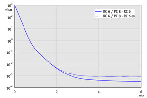 PC 8 / RC 6 - 50 Hz下的抽气曲线（10升容积）