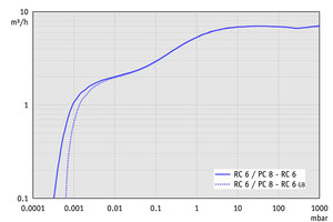 PC 8 / RC 6 - 60 Hz下的抽速曲线