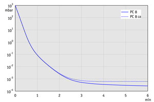 PC 8 / RC 6 - 60 Hz下的抽气曲线（10升容积）