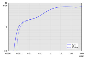 RC 6 - 60 Hz下的抽速曲线