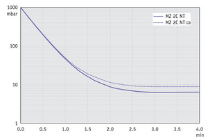 MZ 2C NT - 50 Hz下的抽氣曲線（10升容積）