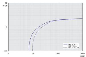 MZ 2C NT - 60 Hz下的抽速曲線