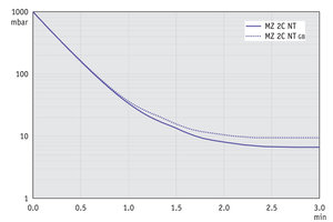 MZ 2C NT - 60 Hz下的抽氣曲線（10升容積）